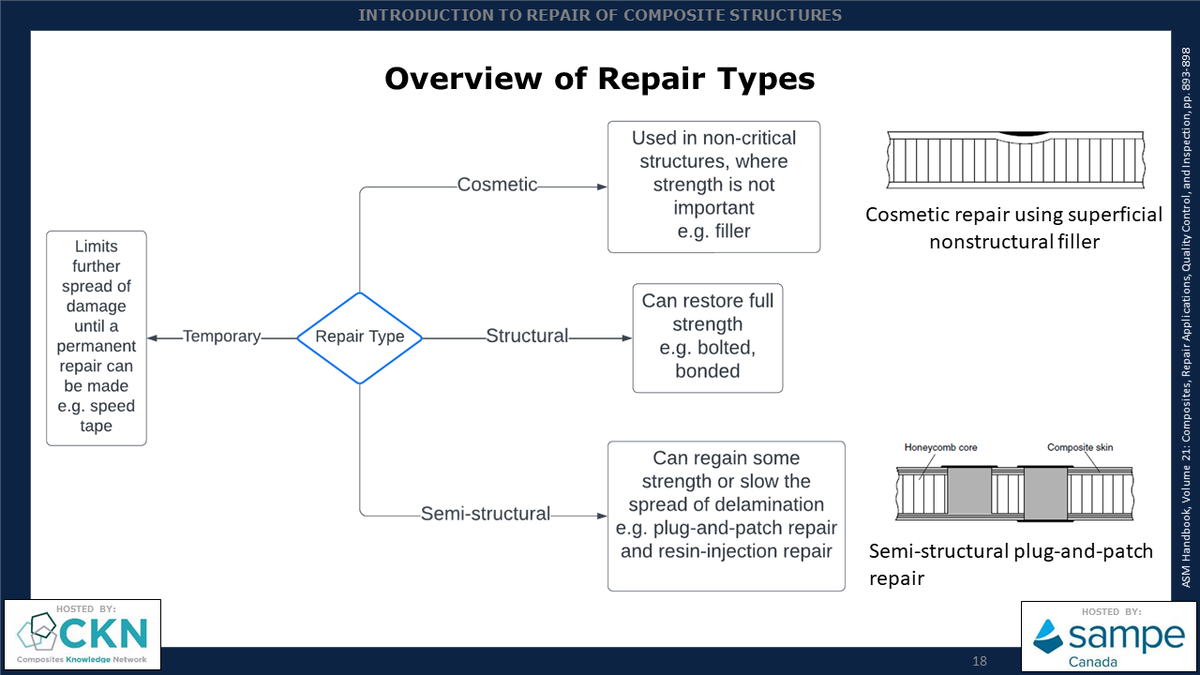 Introduction To Repair Of Composite Structures A Ckn Knowledge