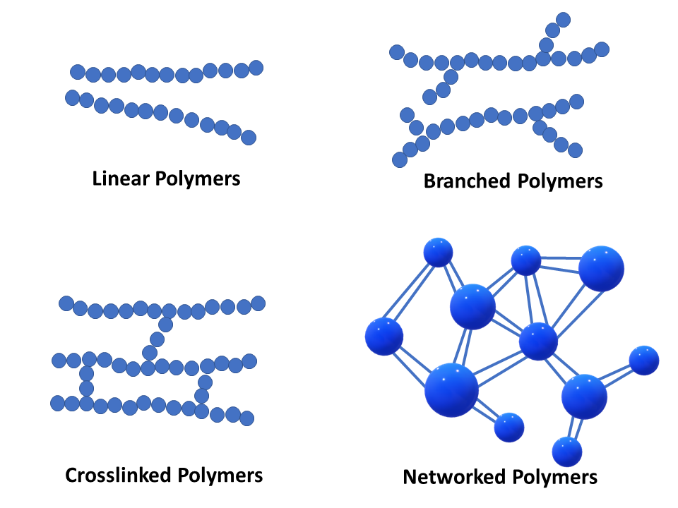 Polymer (matrix) structure - A236 - CKN Knowledge in Practice Centre