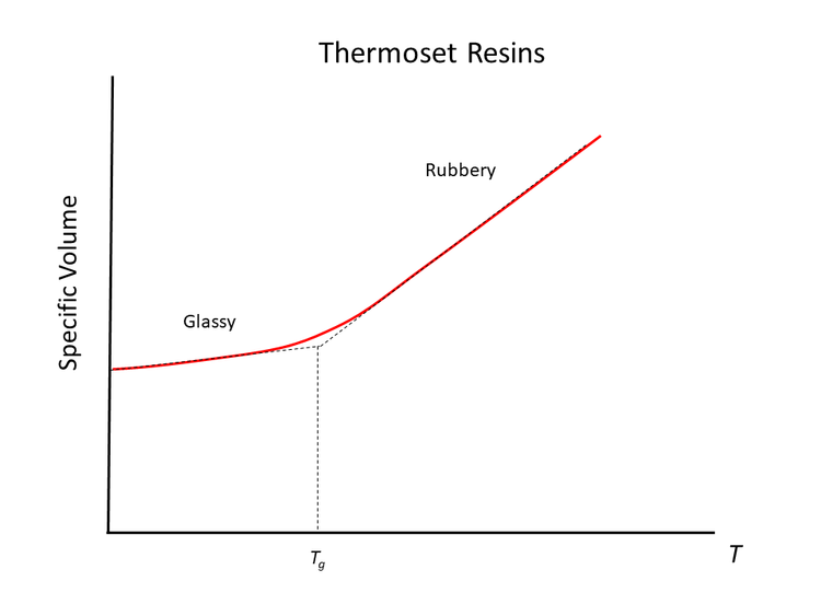 Glass transition temperature (Tg) A210 CKN Knowledge in Practice Centre