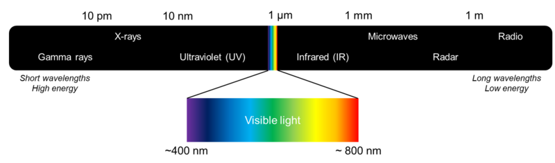 File:Light spectrum SHlGrQtMzmlj.png
