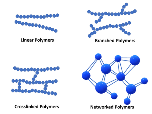 Linear Polymer Chains