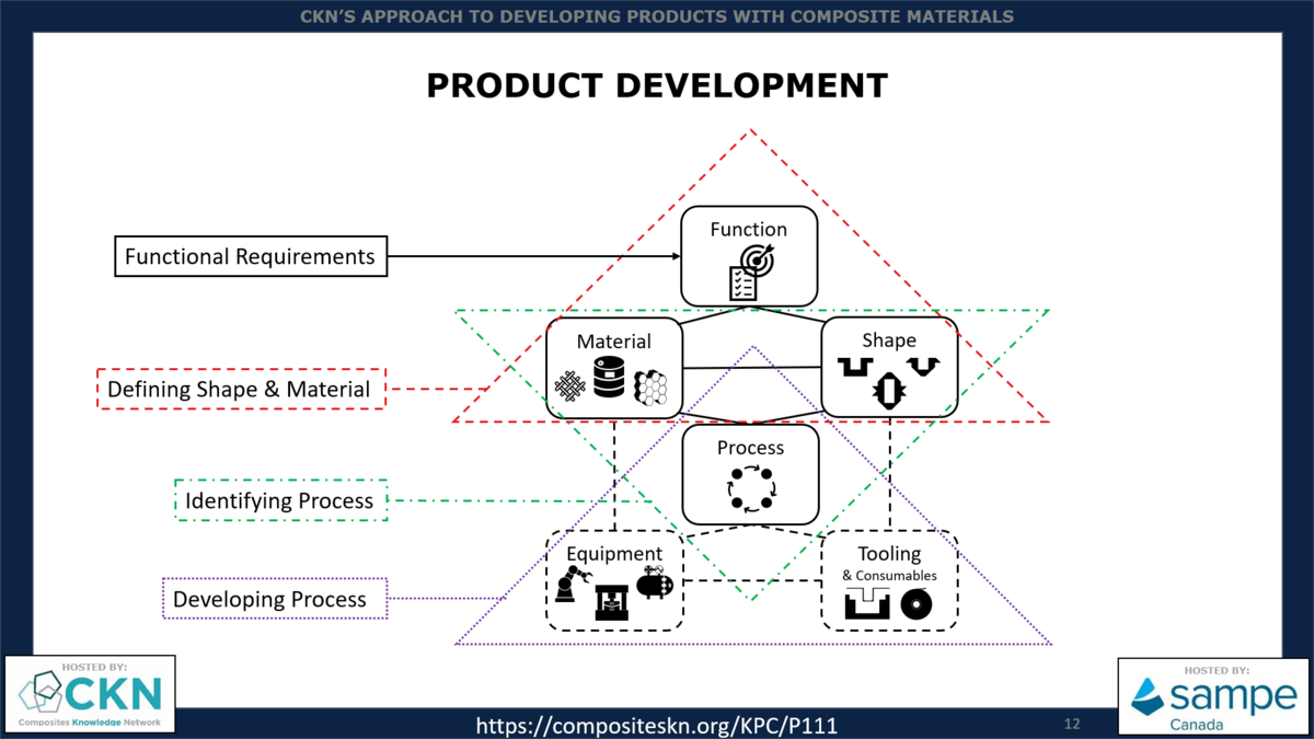 CKN’s Approach to Developing Products with Composite Materials - A332 ...